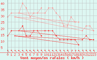 Courbe de la force du vent pour Salla kk