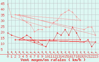 Courbe de la force du vent pour Limoges (87)