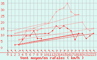 Courbe de la force du vent pour Nancy - Ochey (54)