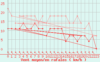 Courbe de la force du vent pour Marnitz