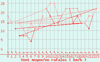 Courbe de la force du vent pour Leba