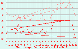 Courbe de la force du vent pour Bad Marienberg