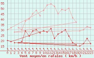 Courbe de la force du vent pour Nossen