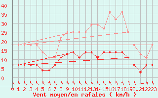 Courbe de la force du vent pour Zaragoza-Valdespartera