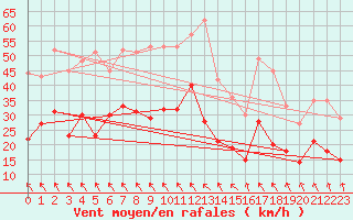 Courbe de la force du vent pour Brest (29)