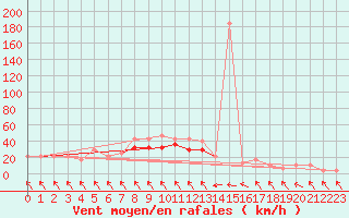 Courbe de la force du vent pour Banatski Karlovac