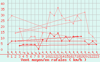 Courbe de la force du vent pour Zaragoza-Valdespartera