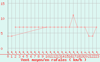 Courbe de la force du vent pour Pakri