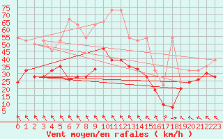 Courbe de la force du vent pour Titlis