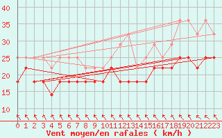 Courbe de la force du vent pour Hemavan-Skorvfjallet