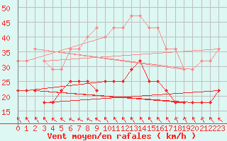 Courbe de la force du vent pour Orskar