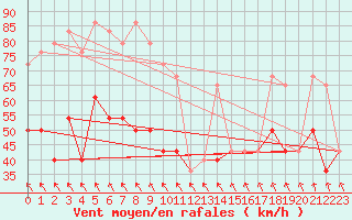 Courbe de la force du vent pour Belmullet