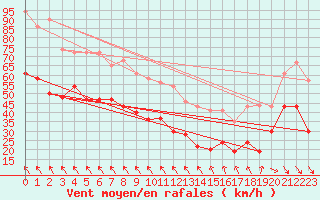 Courbe de la force du vent pour Ouessant (29)