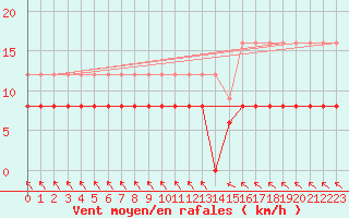 Courbe de la force du vent pour La Comella (And)