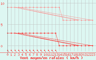 Courbe de la force du vent pour La Comella (And)