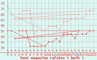 Courbe de la force du vent pour Brocken