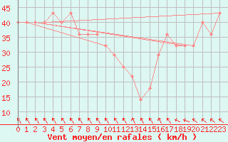 Courbe de la force du vent pour le bateau DBBH