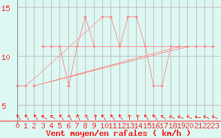 Courbe de la force du vent pour Ilomantsi Ptsnvaara