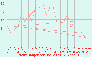 Courbe de la force du vent pour Seibersdorf