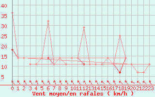 Courbe de la force du vent pour Kjeller Ap