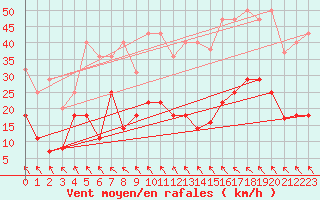 Courbe de la force du vent pour Zaragoza-Valdespartera