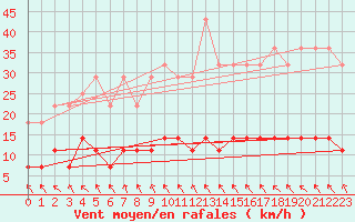 Courbe de la force du vent pour Varkaus Kosulanniemi