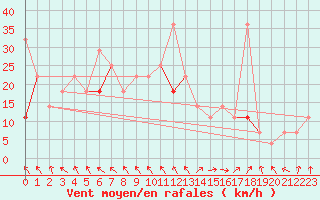 Courbe de la force du vent pour Byglandsfjord-Solbakken