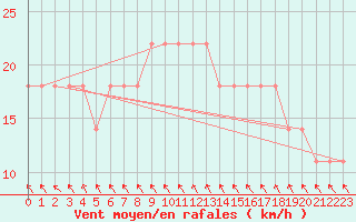 Courbe de la force du vent pour Sopron