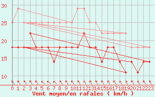 Courbe de la force du vent pour Vaala Pelso