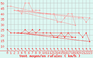 Courbe de la force du vent pour Kankaanpaa Niinisalo