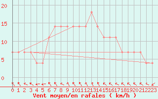 Courbe de la force du vent pour Wien-Donaufeld