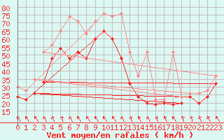 Courbe de la force du vent pour Jungfraujoch (Sw)