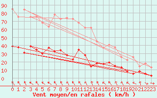 Courbe de la force du vent pour Col des Saisies (73)