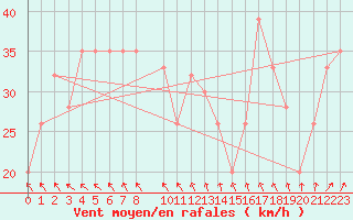 Courbe de la force du vent pour Drogden