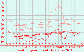 Courbe de la force du vent pour Belin-Bliet - Lugos (33)