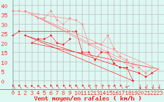 Courbe de la force du vent pour Toroe