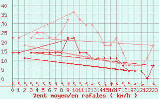 Courbe de la force du vent pour Ylivieska Airport