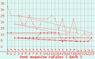 Courbe de la force du vent pour Magdeburg