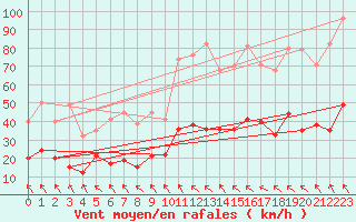 Courbe de la force du vent pour Col des Saisies (73)