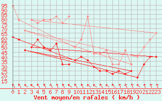 Courbe de la force du vent pour Zugspitze