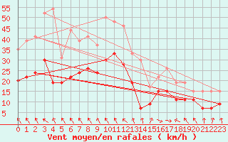 Courbe de la force du vent pour Toulouse-Blagnac (31)