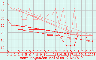 Courbe de la force du vent pour Kahler Asten