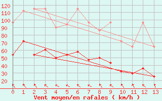 Courbe de la force du vent pour Kasprowy Wierch