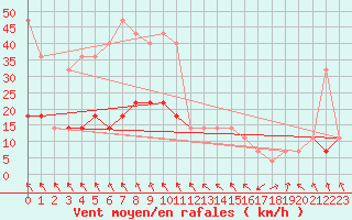 Courbe de la force du vent pour Beograd