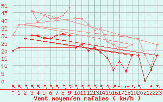 Courbe de la force du vent pour Cap Corse (2B)