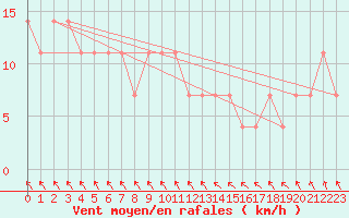 Courbe de la force du vent pour Halsua Kanala Purola