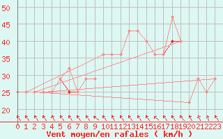 Courbe de la force du vent pour Hemavan-Skorvfjallet