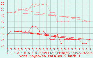 Courbe de la force du vent pour Ruhnu