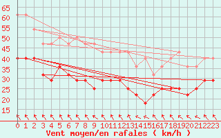 Courbe de la force du vent pour Semenicului Mountain Range