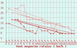 Courbe de la force du vent pour Bad Lippspringe